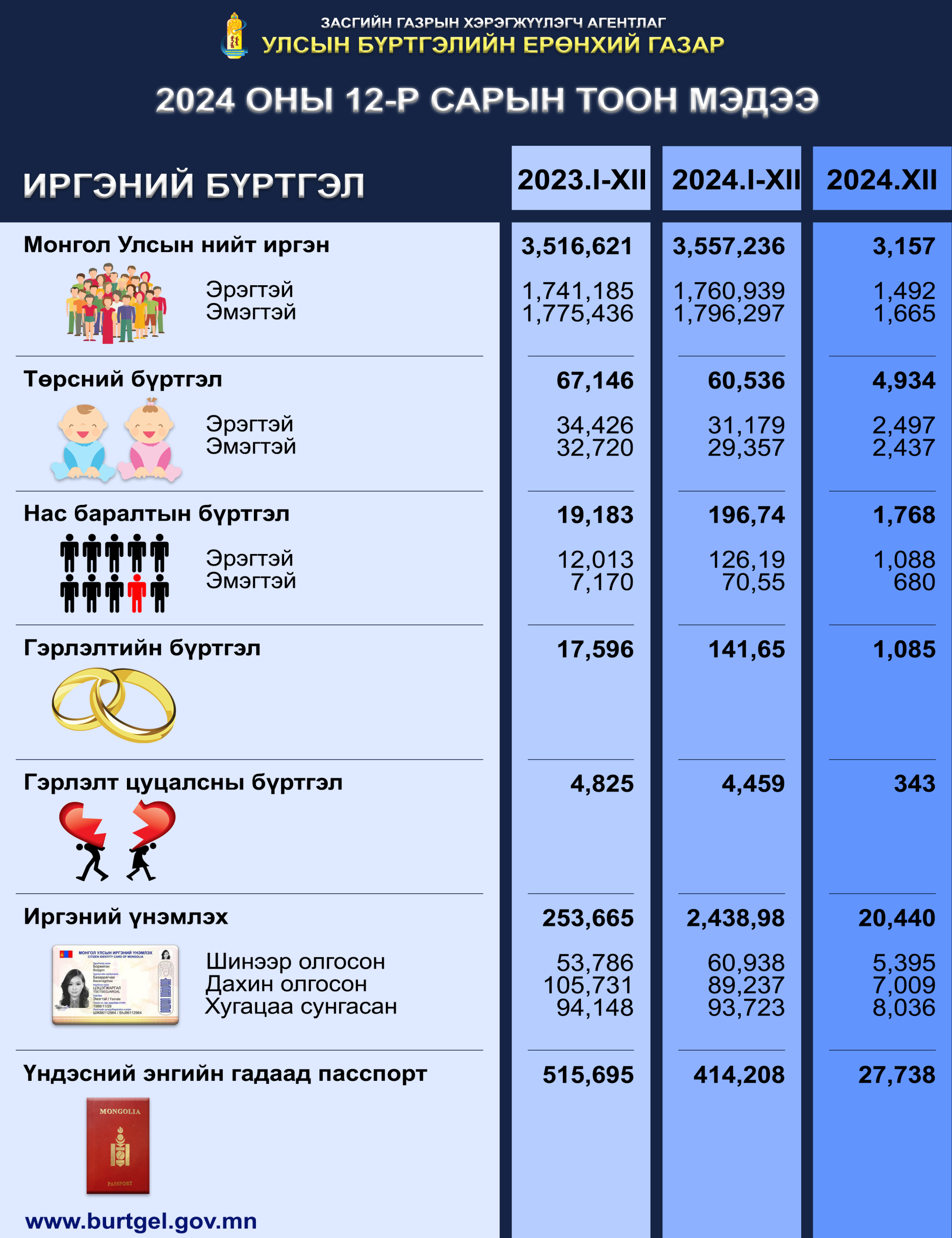 Улсын бүртгэлийн байгууллагын 2024 оны 12-р сарын тоон мэдээ