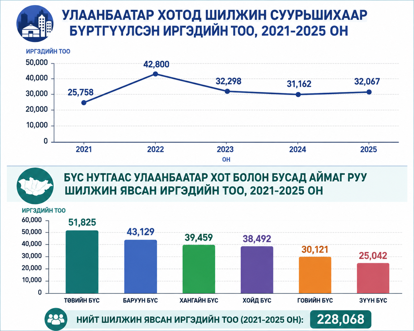Уур амьсгалын өөрчлөлт болон цөлжилт нь шилжилт хөдөлгөөнд хэрхэн нөлөөлж байна вэ? 