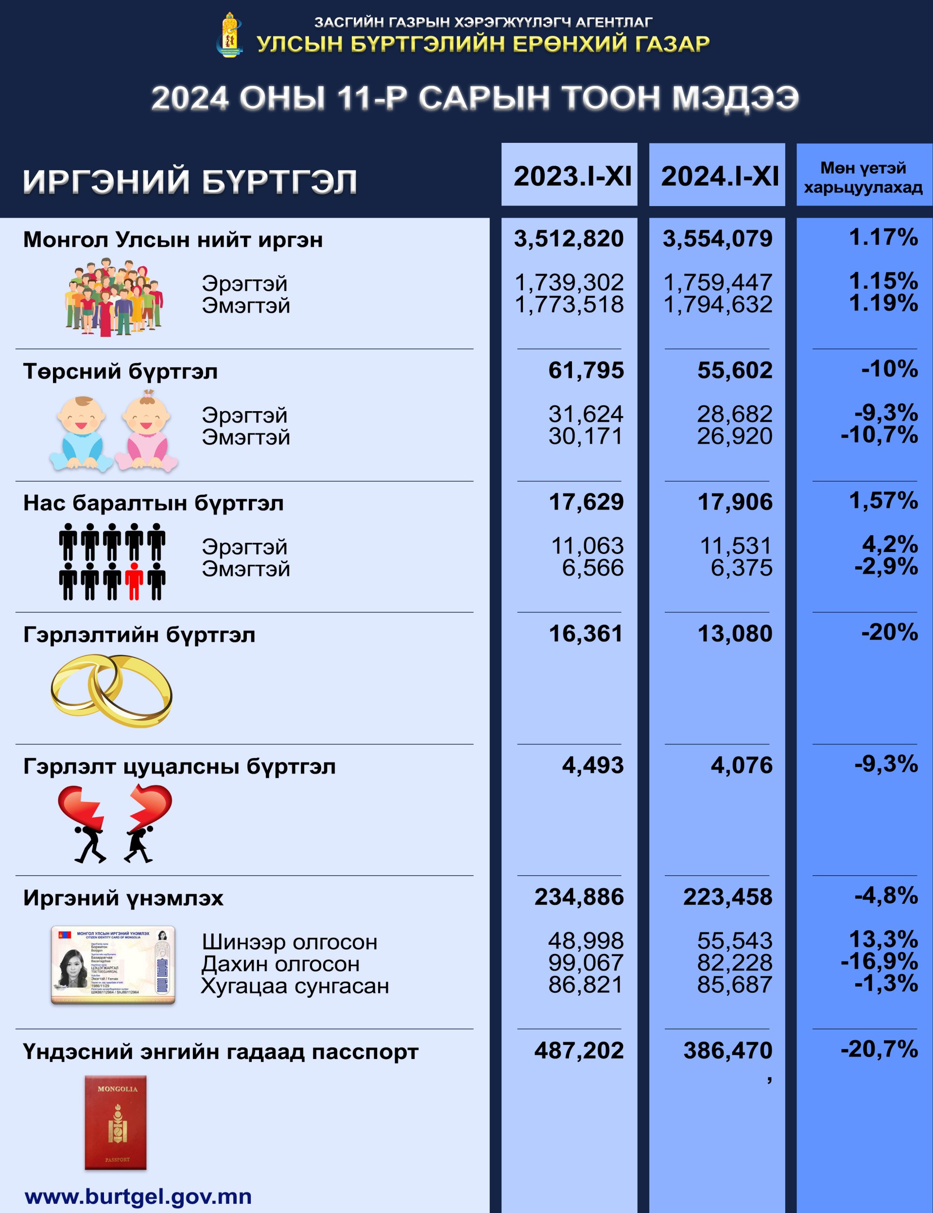 Улсын бүртгэлийн байгууллагын 2024 оны 11-р сарын тоон мэдээ 