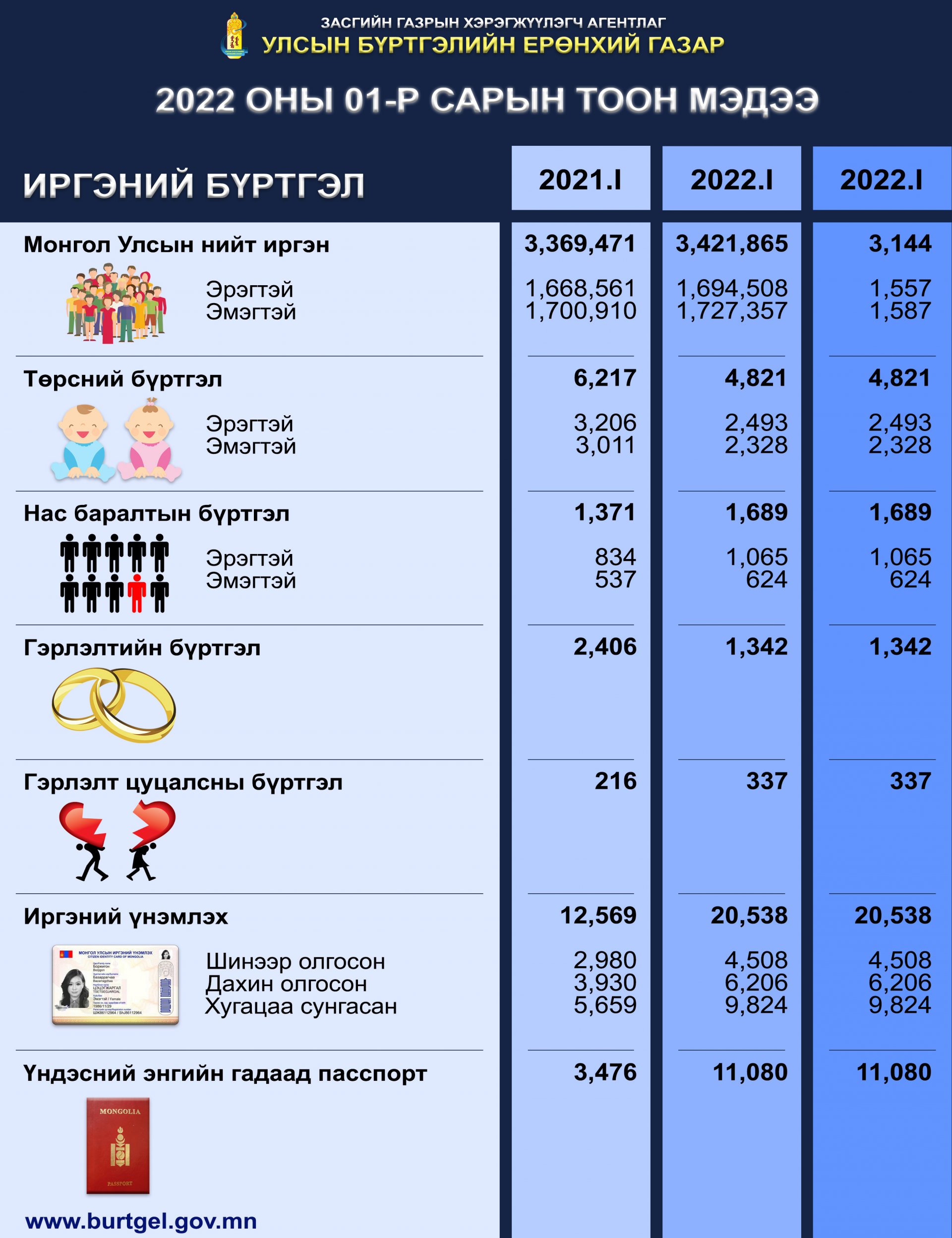 Улсын бүртгэлийн байгууллагын 2022 оны 01-р сарын тоон мэдээ
