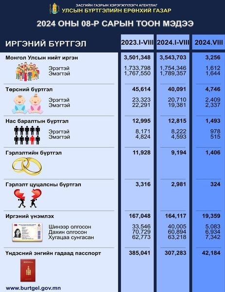 08-р сарын тоон мэдээ