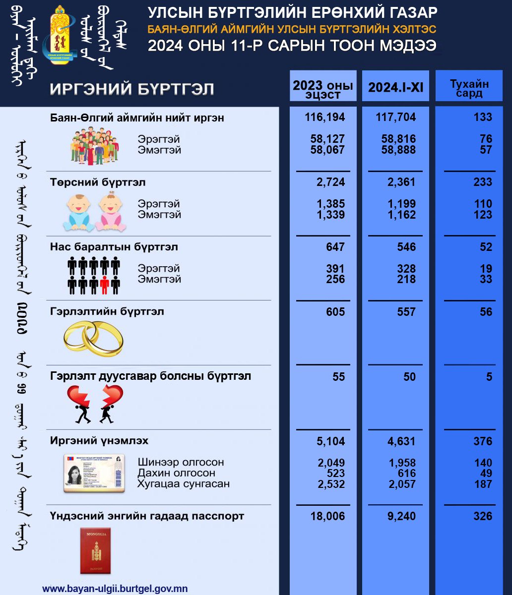 Тус хэлтсийн 2024 оны 11-р сарын тоон мэдээ