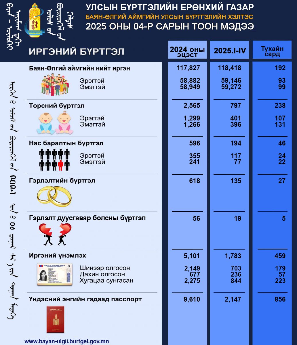 Тус хэлтсийн 2025 оны 04-р сарын тоон мэдээ