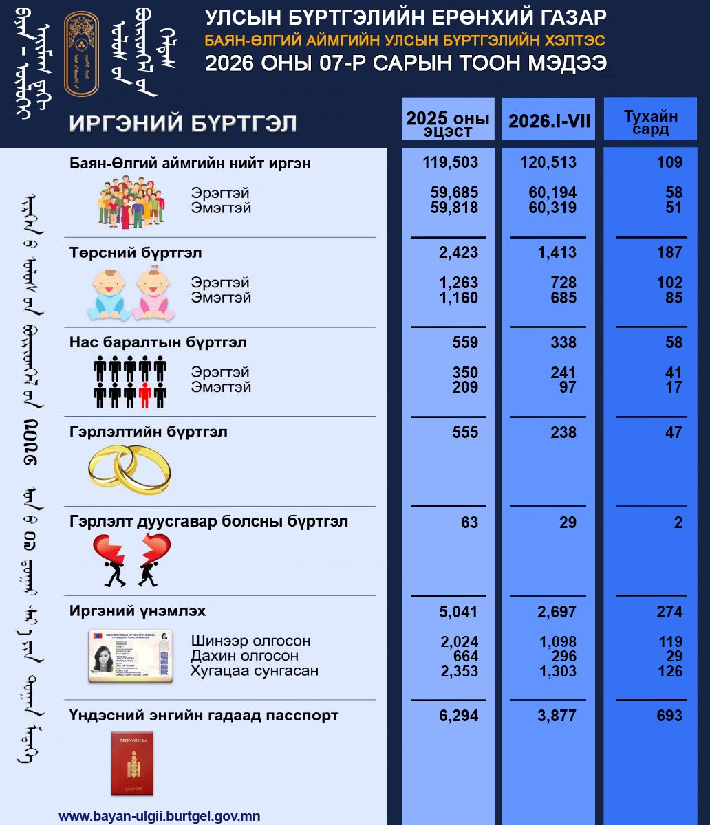 Тус хэлтсийн 2026 оны 07-р сарын тоон мэдээ