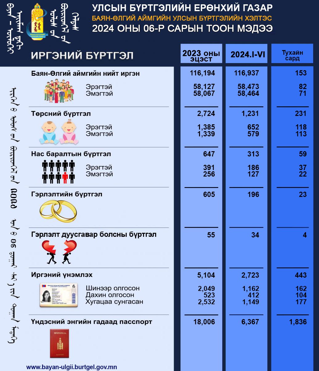 Тус хэлтсийн 2024 оны 07-р сарын тоон мэдээ