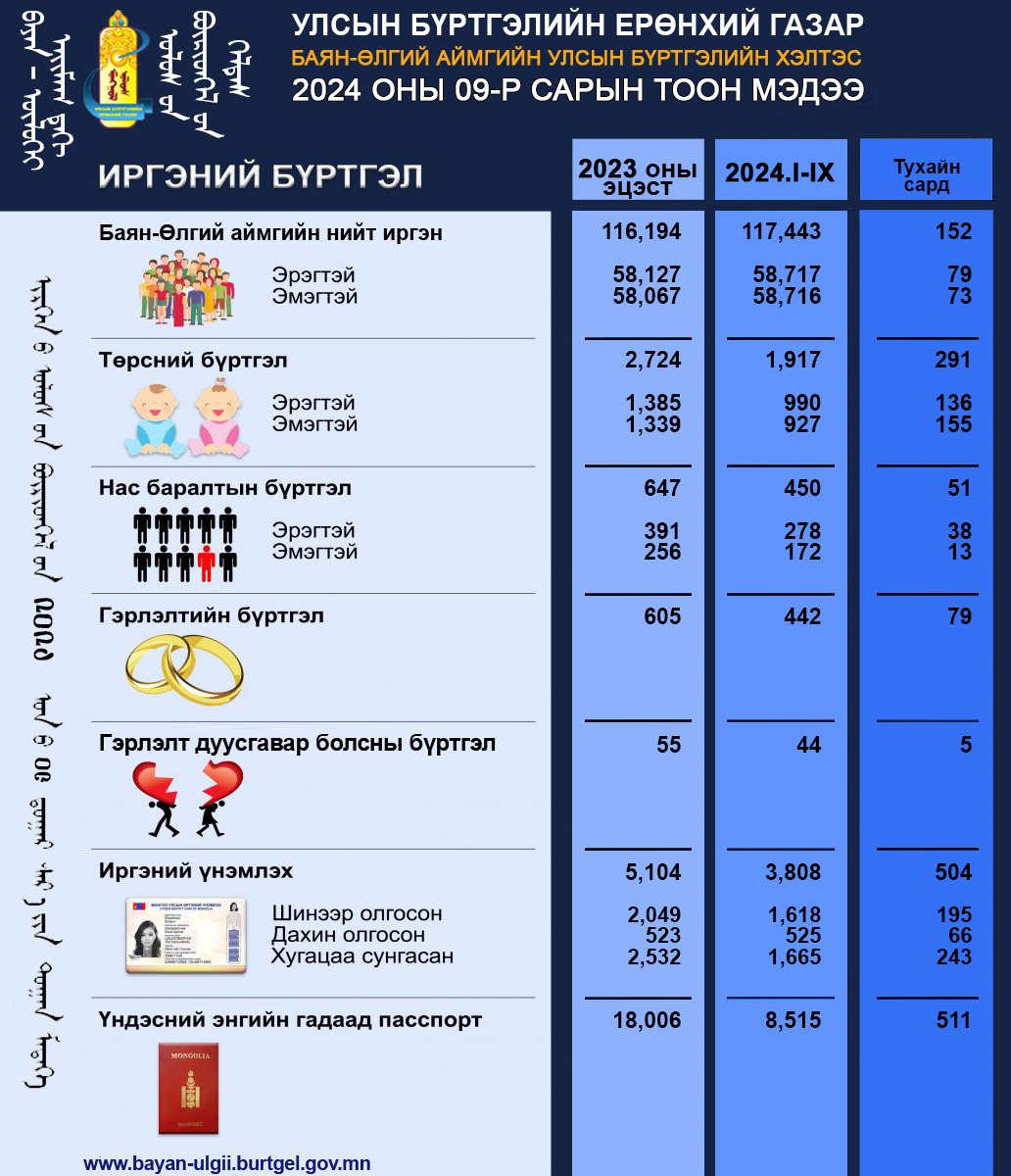 Тус хэлтсийн 2024 оны 09-р сарын тоон мэдээ