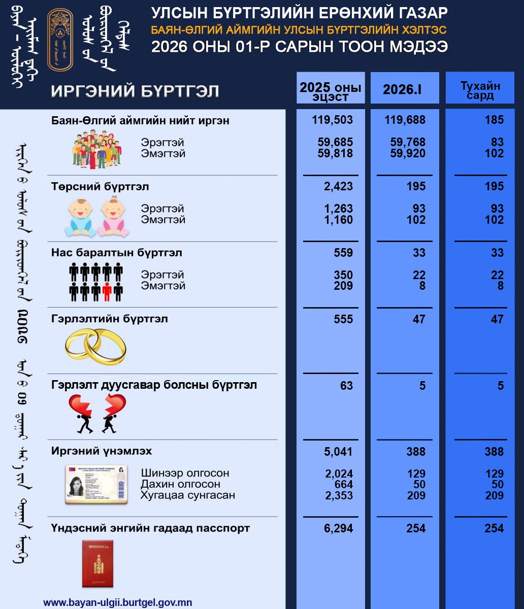 Тус хэлтсийн 2026 оны 01-р сарын тоон мэдээ