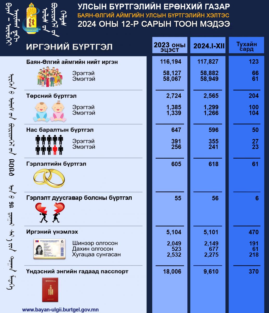 Тус хэлтсийн 2024 оны 12-р сарын тоон мэдээ