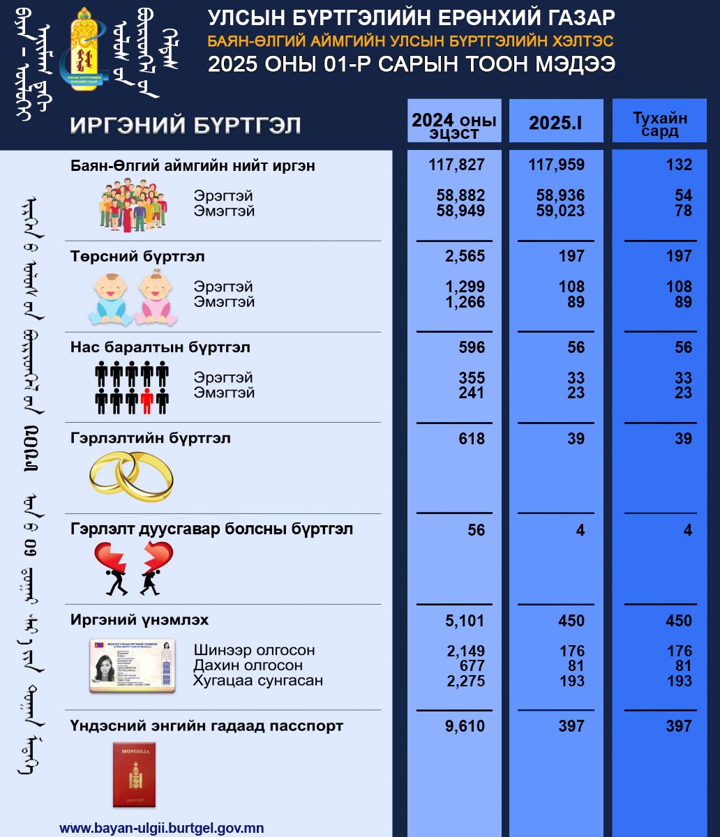 Тус хэлтсийн 2025 оны 01-р сарын тоон мэдээ