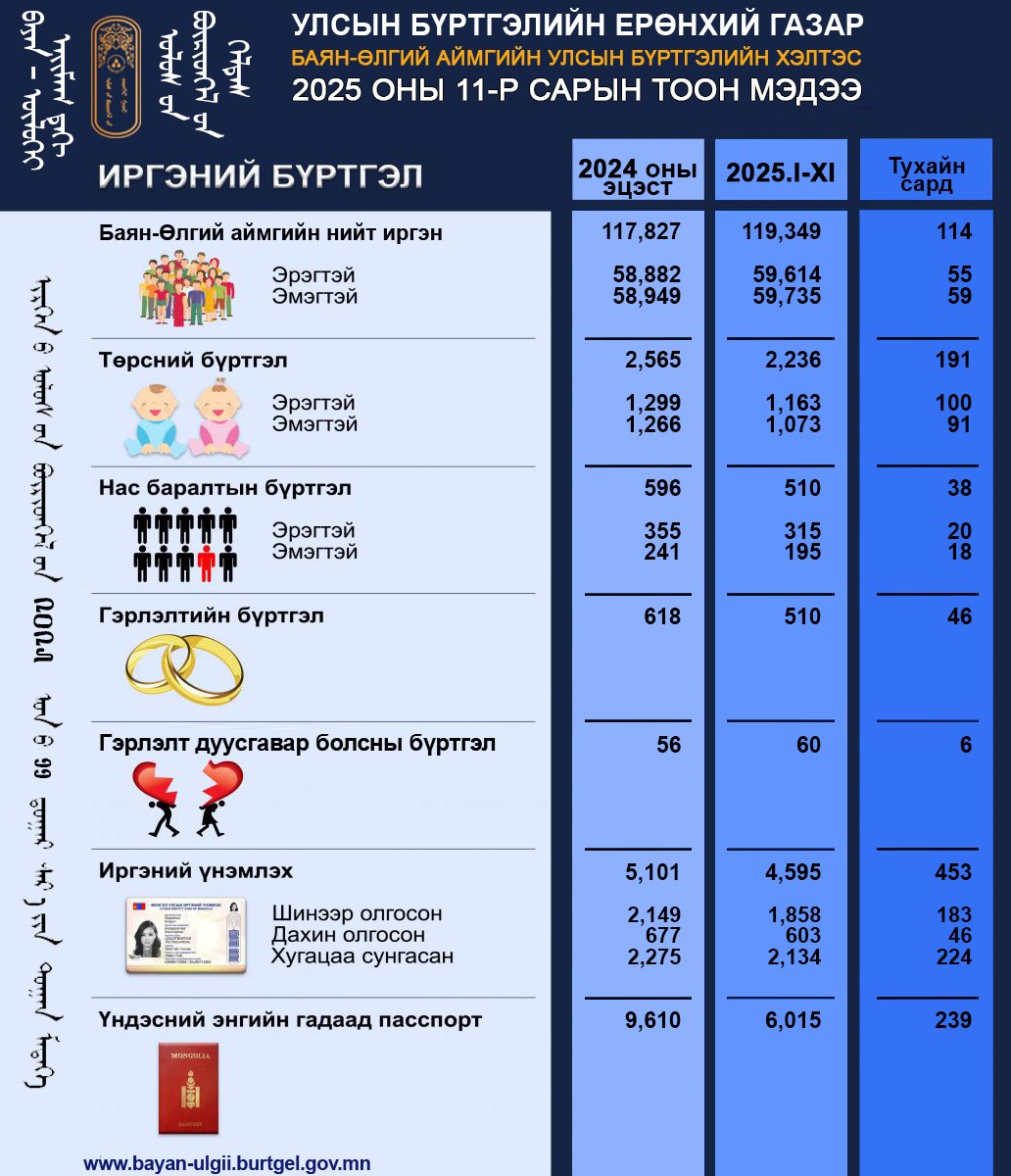 Тус хэлтсийн 2025 оны 11-р сарын тоон мэдээ