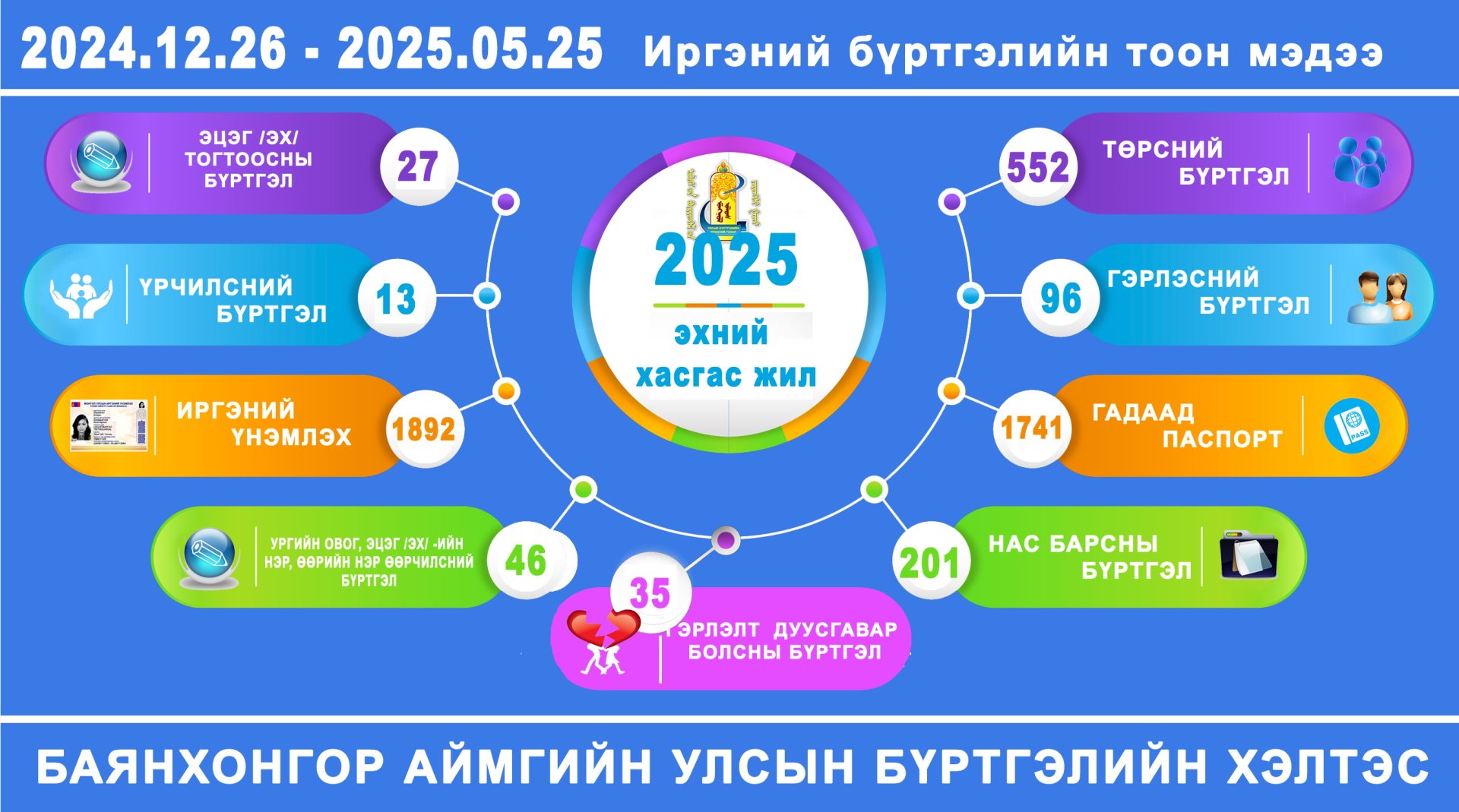 2025 оны хагас жилийн иргэний бүртгэлийн мэдээ