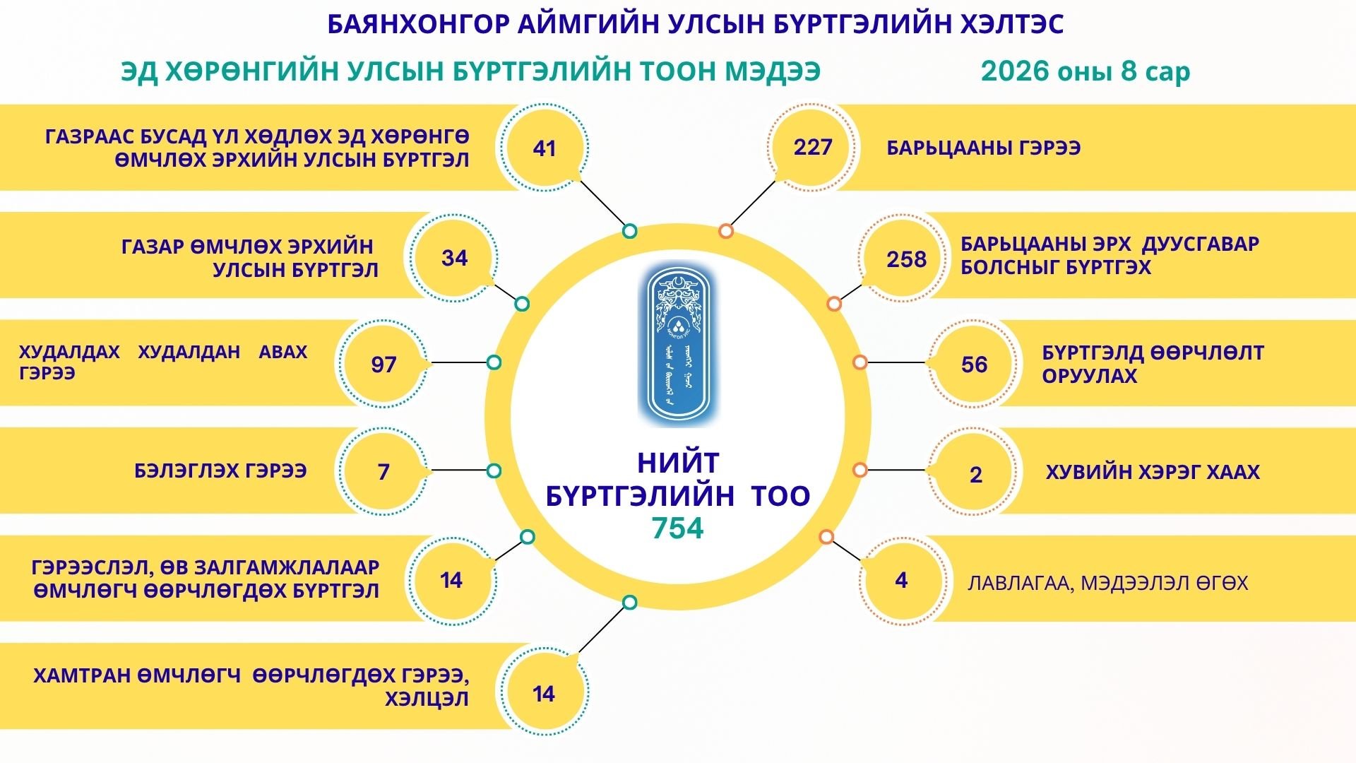 8 сарын бүртгэлийн тоон мэдээ
