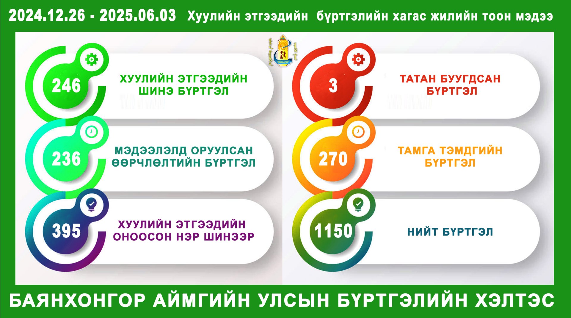 2025 оны хагас жилийн хуулийн этгээдийн бүртгэлийн мэдээ