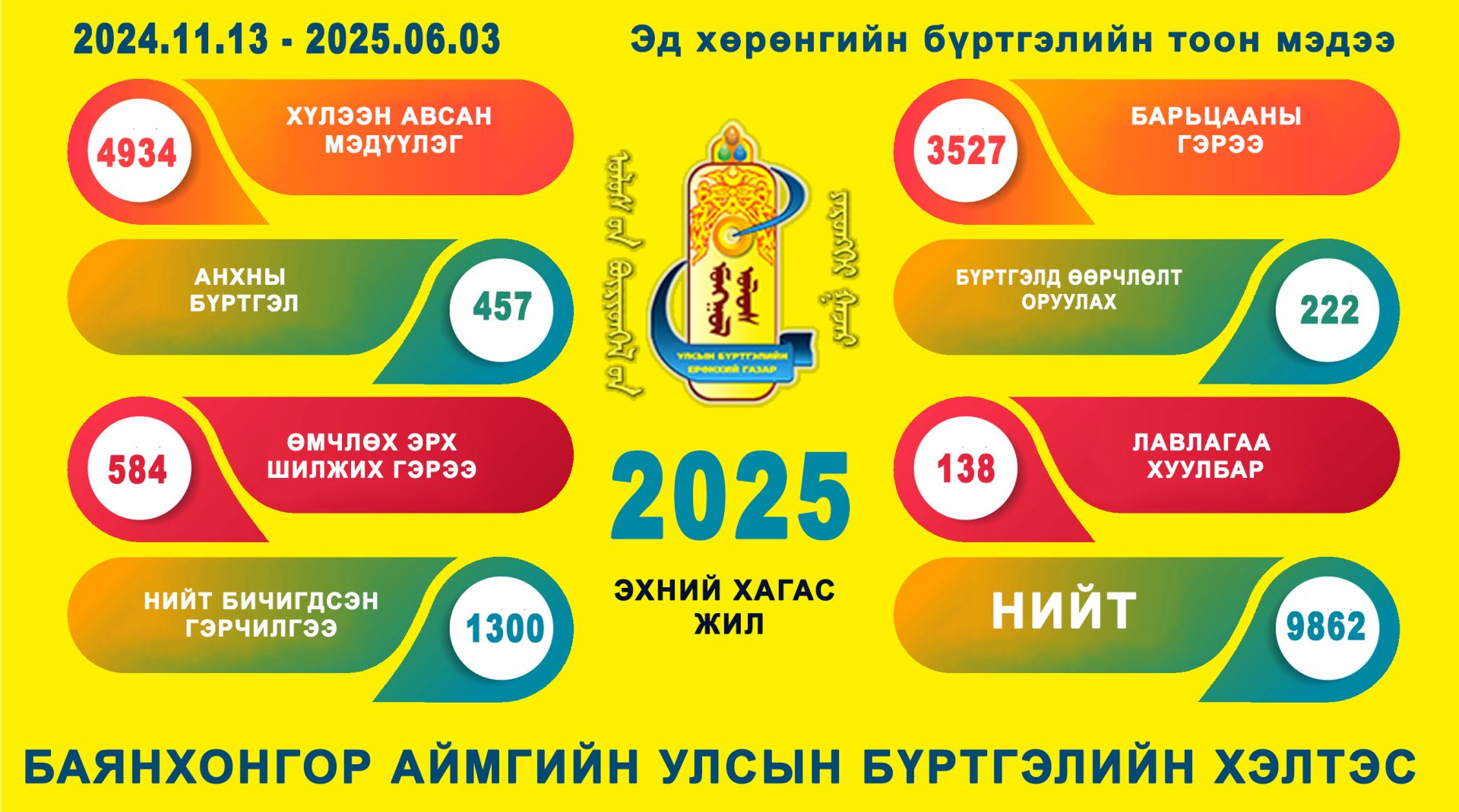2025 оны хагас жилийн эд хөрөнгийн бүртгэлийн мэдээ
