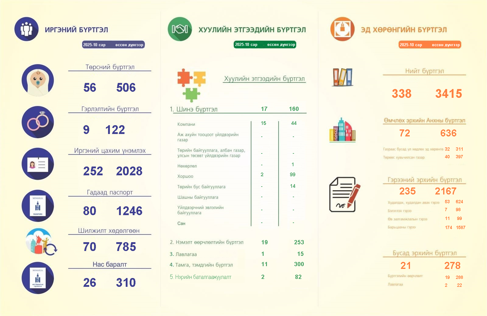 2025 оны 10-р сарын тоон мэдээ