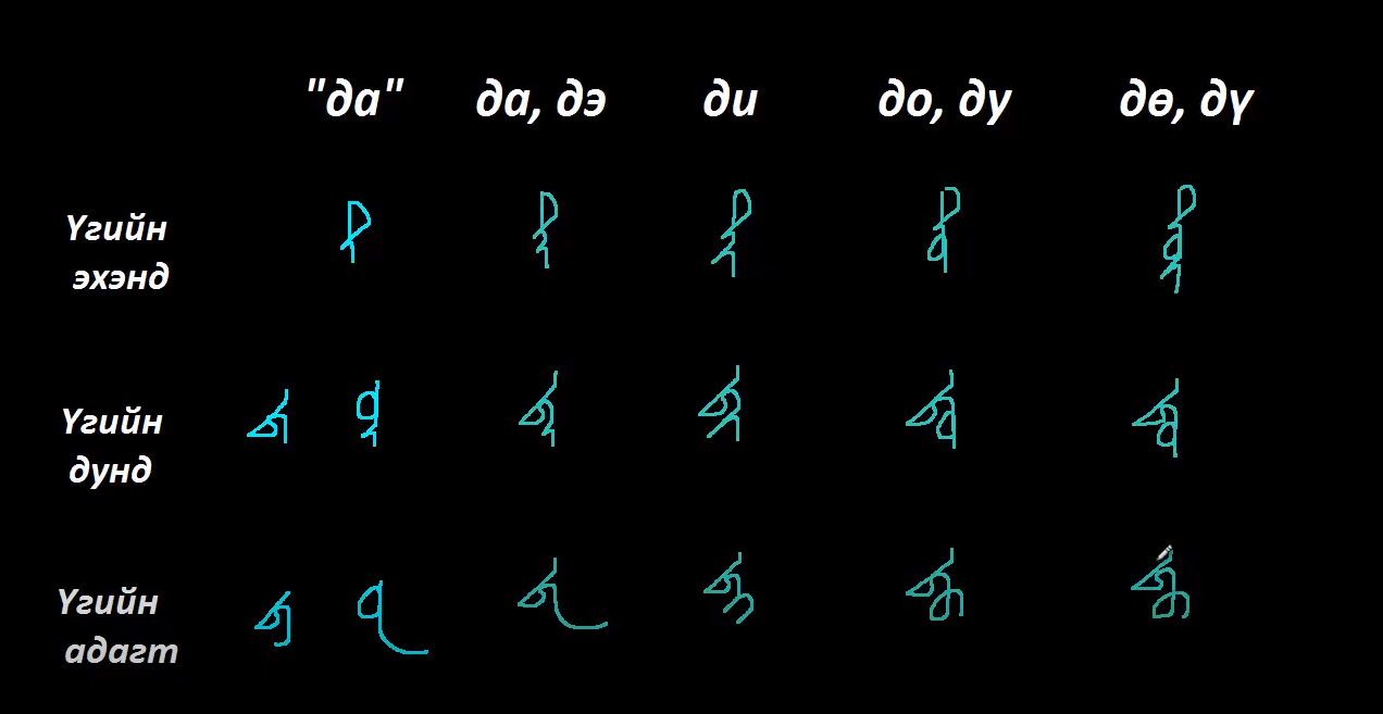 Монгол бичгийн хичээл №5 Гийгүүлэгч үсэг – “та, да, ча, ца” үсэг