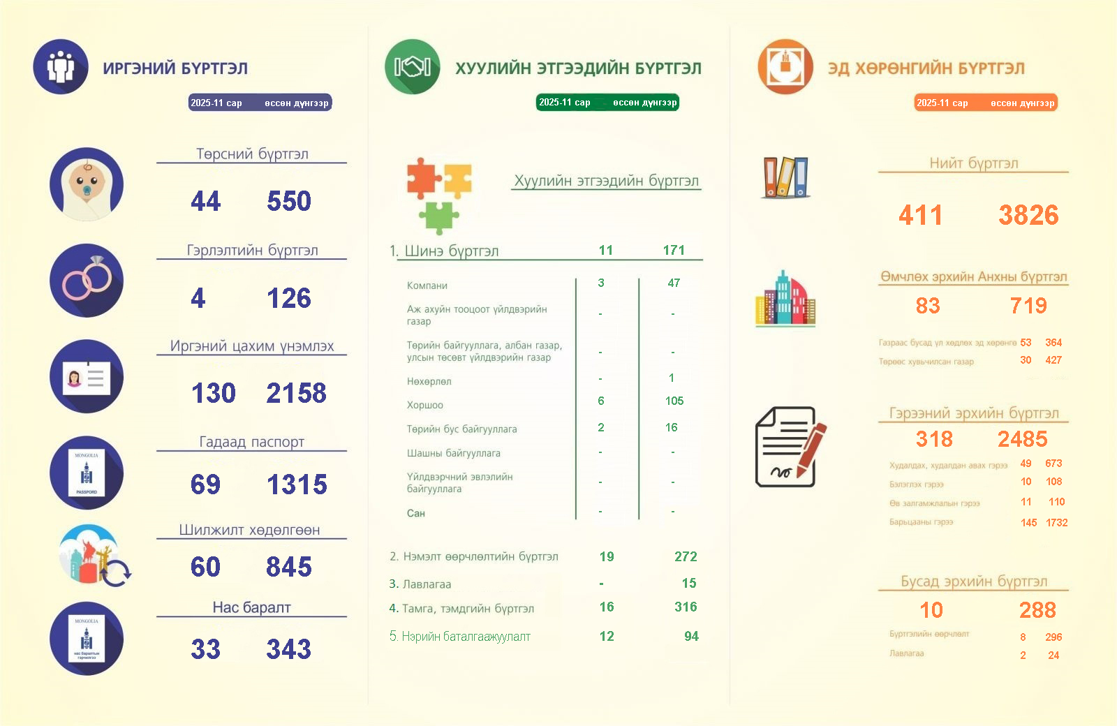 2025 оны 11-р сарын тоон мэдээ