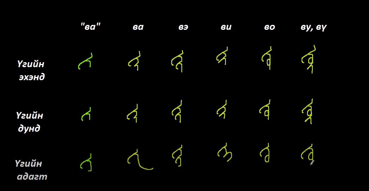 Монгол бичгийн хичээл №7 Галиг үсэг – ва, па, фа гийгүүлэгч