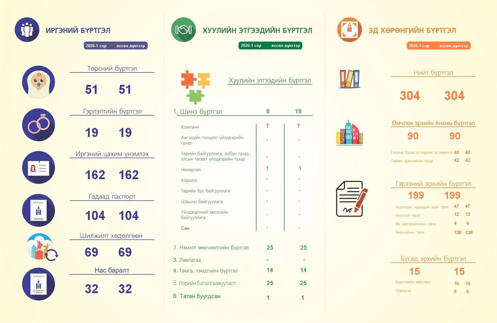 2026 оны 1-р сарын тоон мэдээ