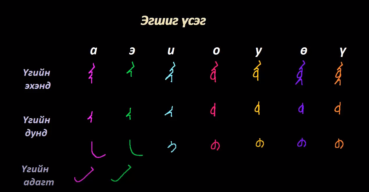 Монгол бичгийн хичээл №1 Үсгийн үндсэн зурлага, эгшиг үсэг