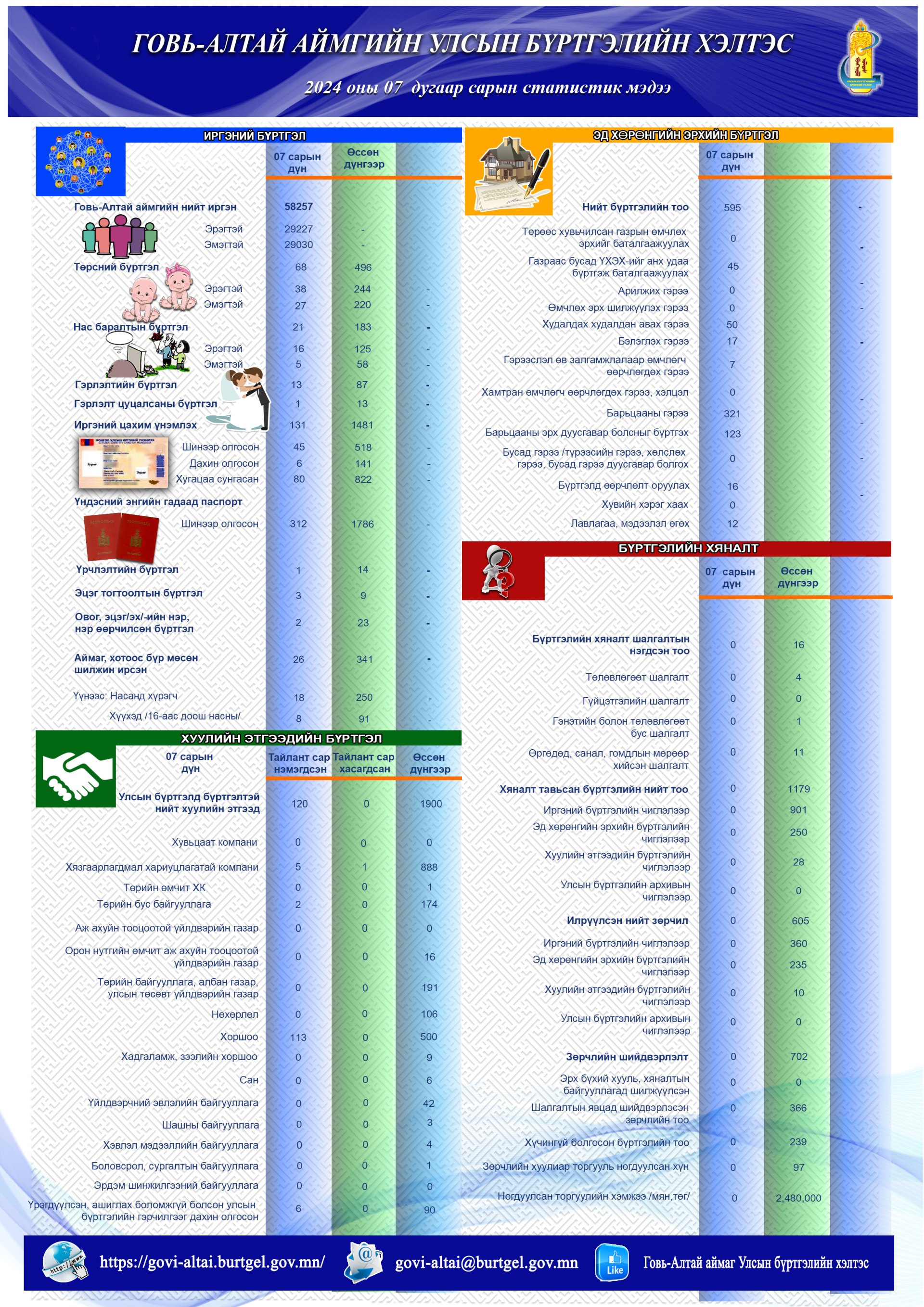 СТАТИСТИК ТООН МЭДЭЭ 2024 ОНЫ 07-Р САР