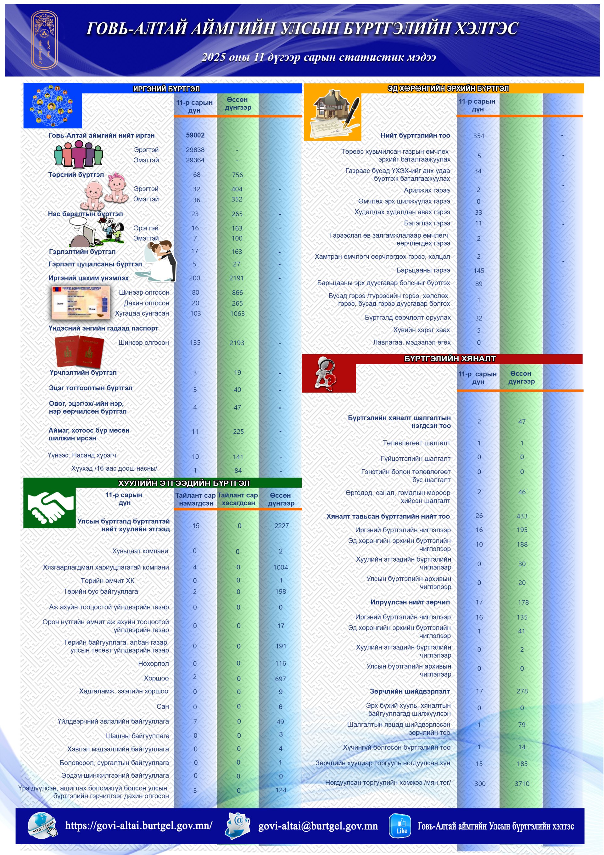 СТАТИСТИК ТООН МЭДЭЭ 2025 ОНЫ 11-Р САР