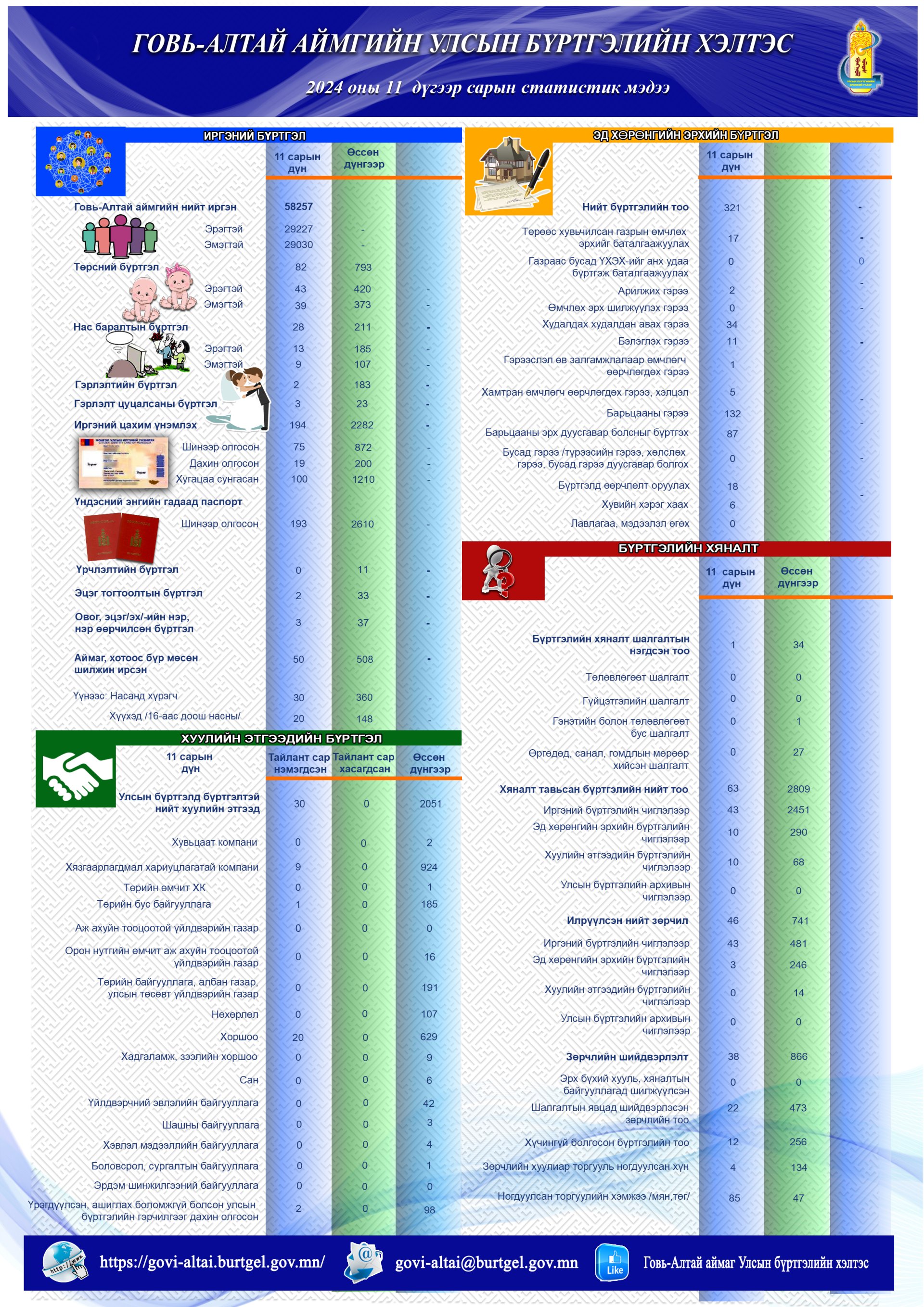 СТАТИСТИК ТООН МЭДЭЭ 2024 ОНЫ 11-Р САР