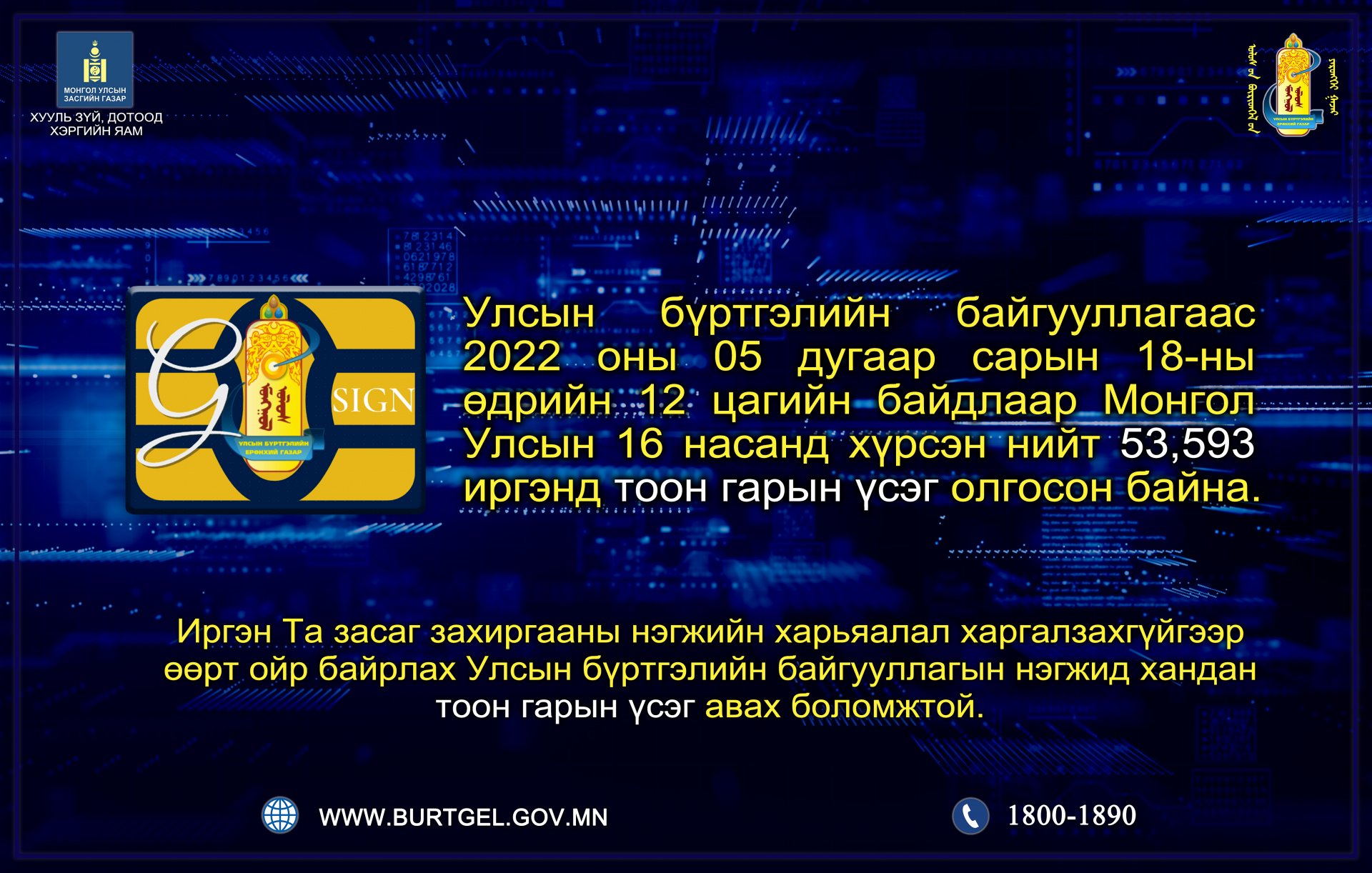 53,593 иргэн тоон гарын үсгээ авсан байна