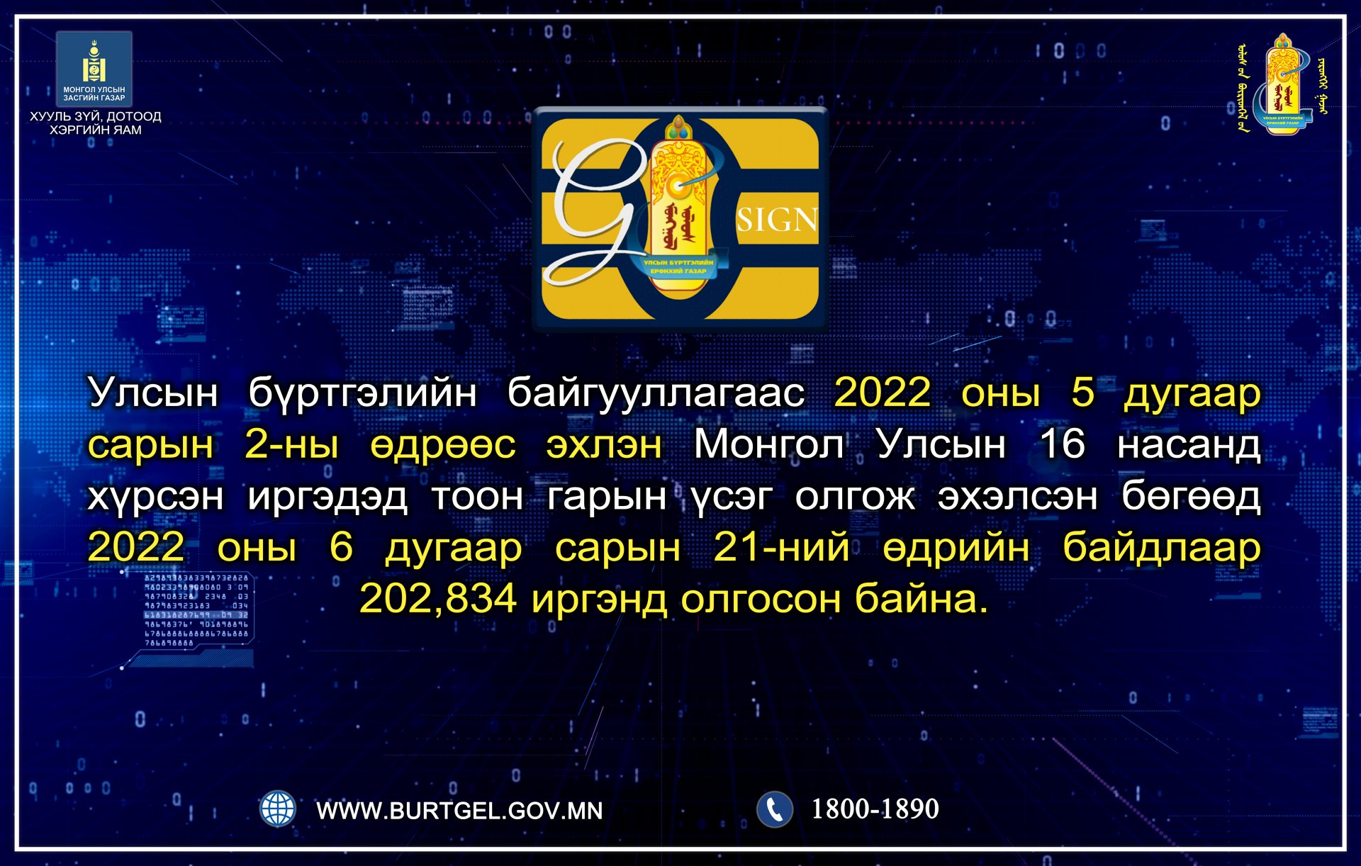 2022 оны 6 дугаар сарын 21-ний өдрийн байдлаар 202,834 иргэнд тоон гарын үсэг олгосон байна