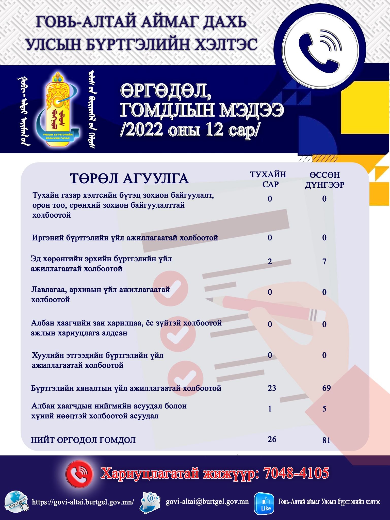 Өргөдөл гомдлын мэдээ /2022 оны жилийн эцэс/