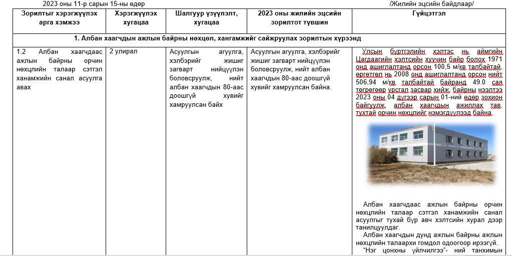 АЛБАН ХААГЧДЫН АЖИЛЛАХ  НӨХЦӨЛ, НИЙГМИЙН БАТАЛГААГ ХАНГАХ 2023 ОНЫ ТӨЛӨВЛӨГӨӨНИЙ БИЕЛЭЛТ