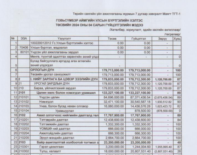 Төсвийн гүйцэтгэлийн 4 дүгээр сарын мэдээ 2024 он