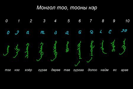 Монгол бичгийн хичээл №22 Монгол тоо, тооны нэр