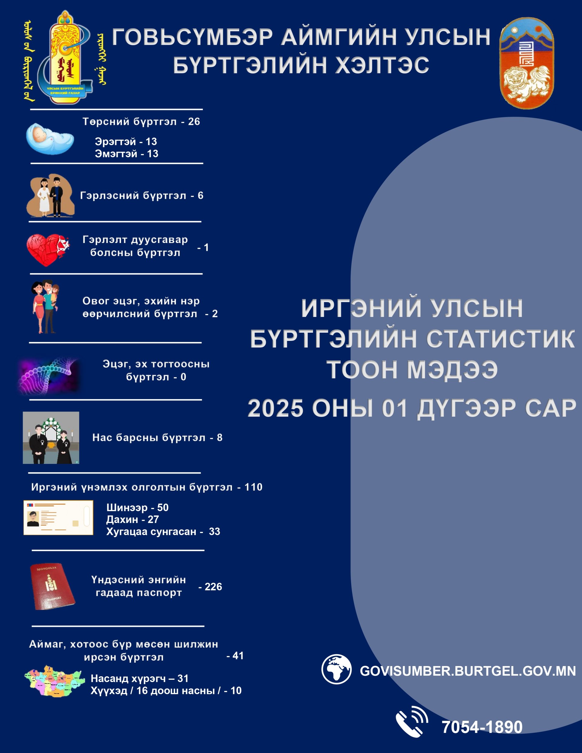 Иргэний улсын бүртгэлийн 2025 оны 01-р сарын мэдээ