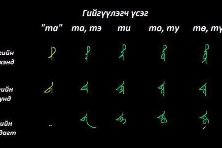 Монгол бичгийн хичээл №5 Гийгүүлэгч үсэг – “та, да, ча, ца” үсэг