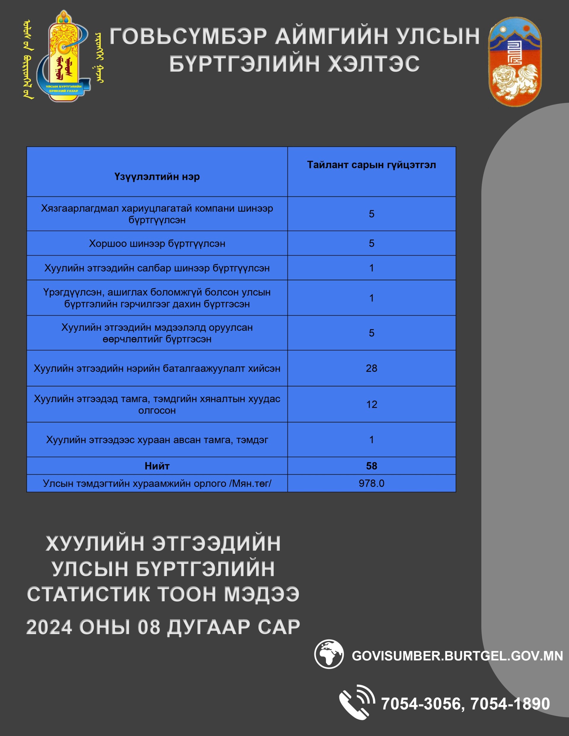 Хуулийн этгээдийн улсын бүртгэлийн 2024 оны 8-р сарын мэдээ