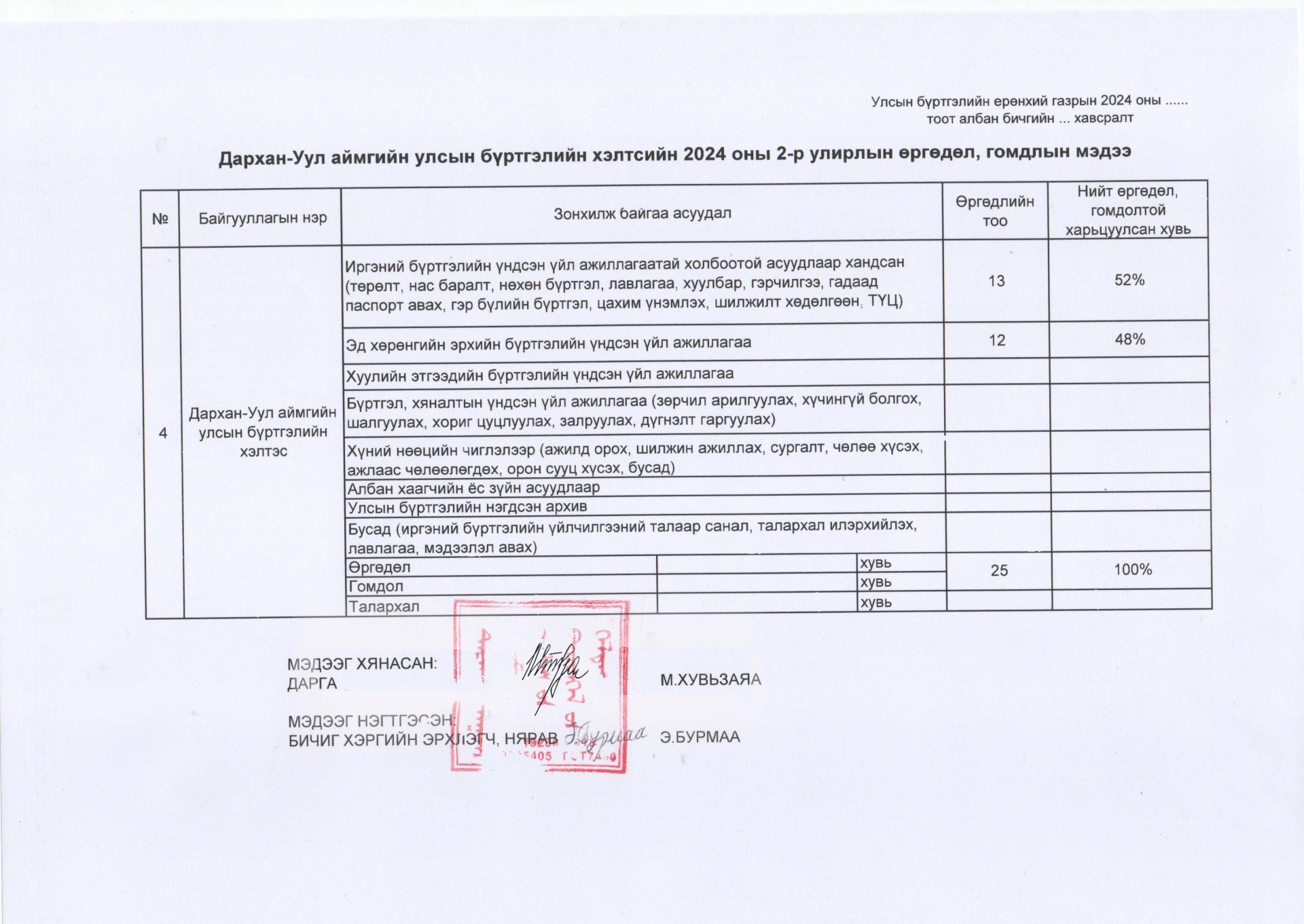 2-р улирлын өргөдөл, гомдлын шийдвэрлэлтийн байдал 2024 он