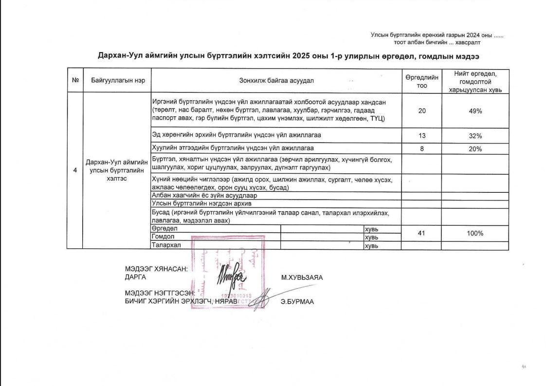 1-р улирал өргөдөл гомдол шийдвэрлэсэн байдал