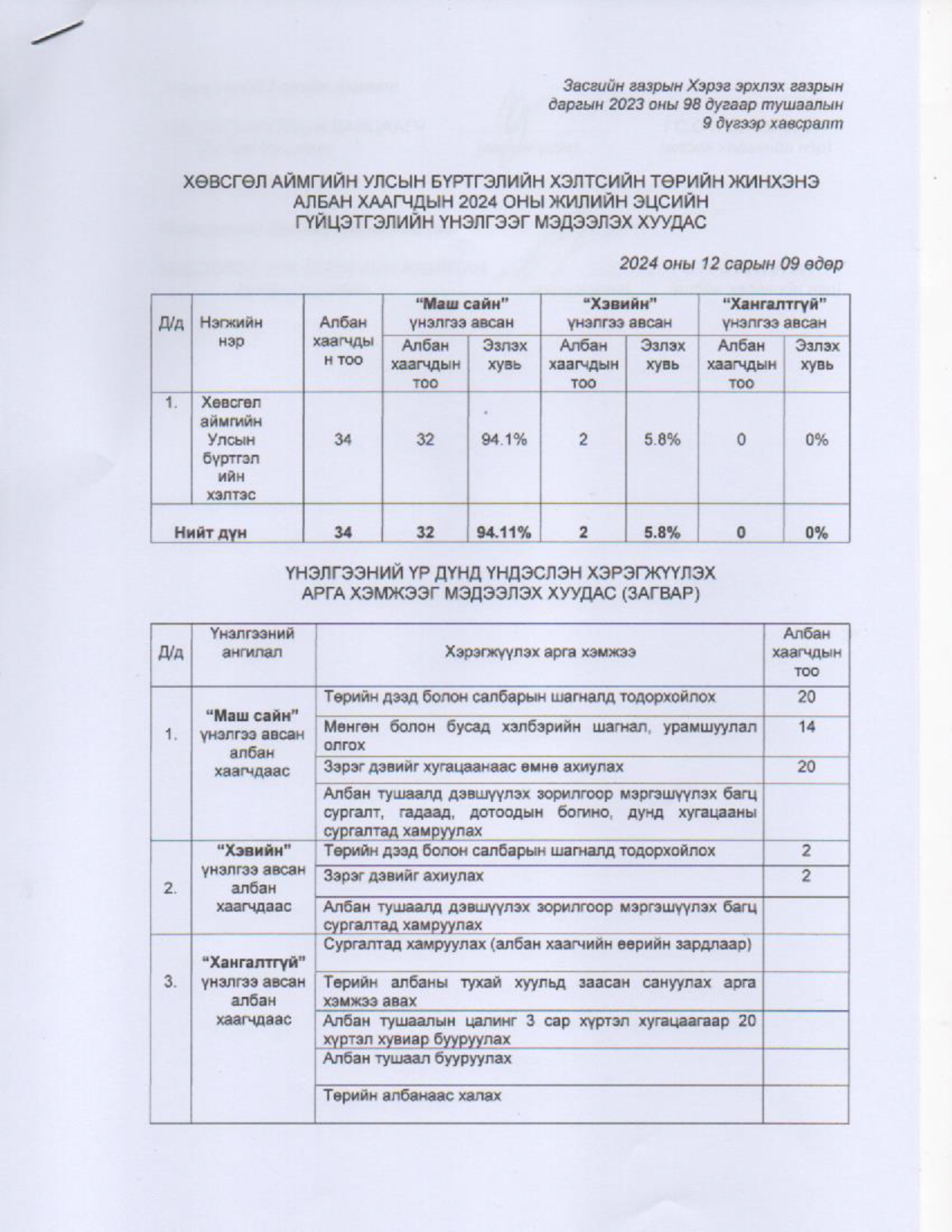 ТӨРИЙН ЗАХИРГААНЫ АЛБАН ХААГЧДЫН ГҮЙЦЭТГЭЛИЙН ҮНЭЛГЭЭ.