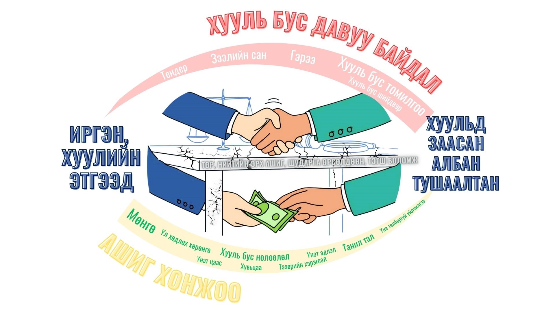 Авлигын талаарх ойлголт