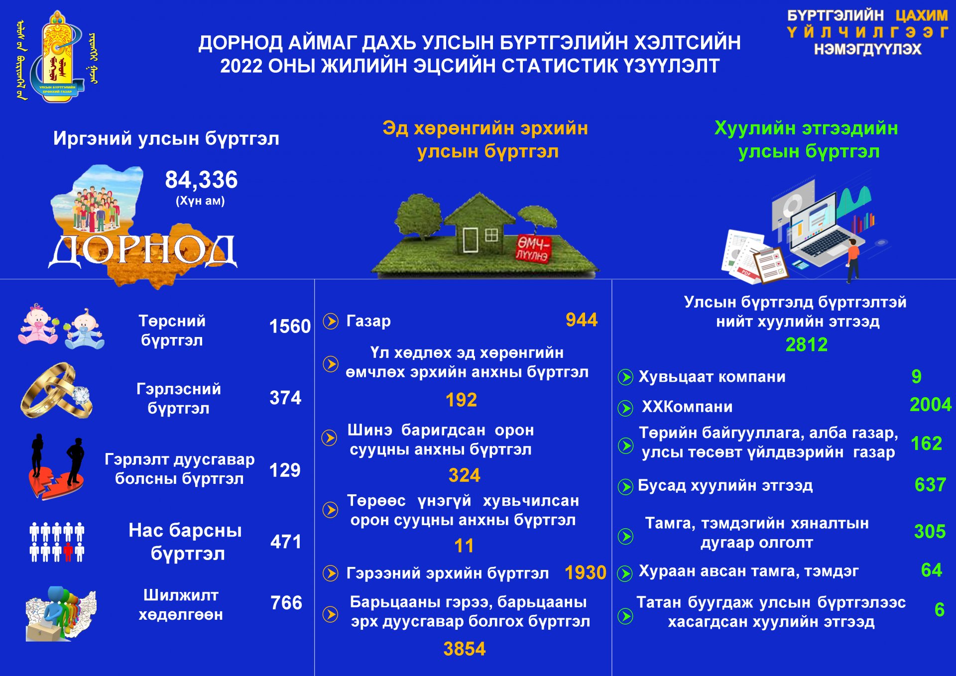 Тус хэлтсийн 2022 оны жилийн эцсийн статистик үзүүлэлт