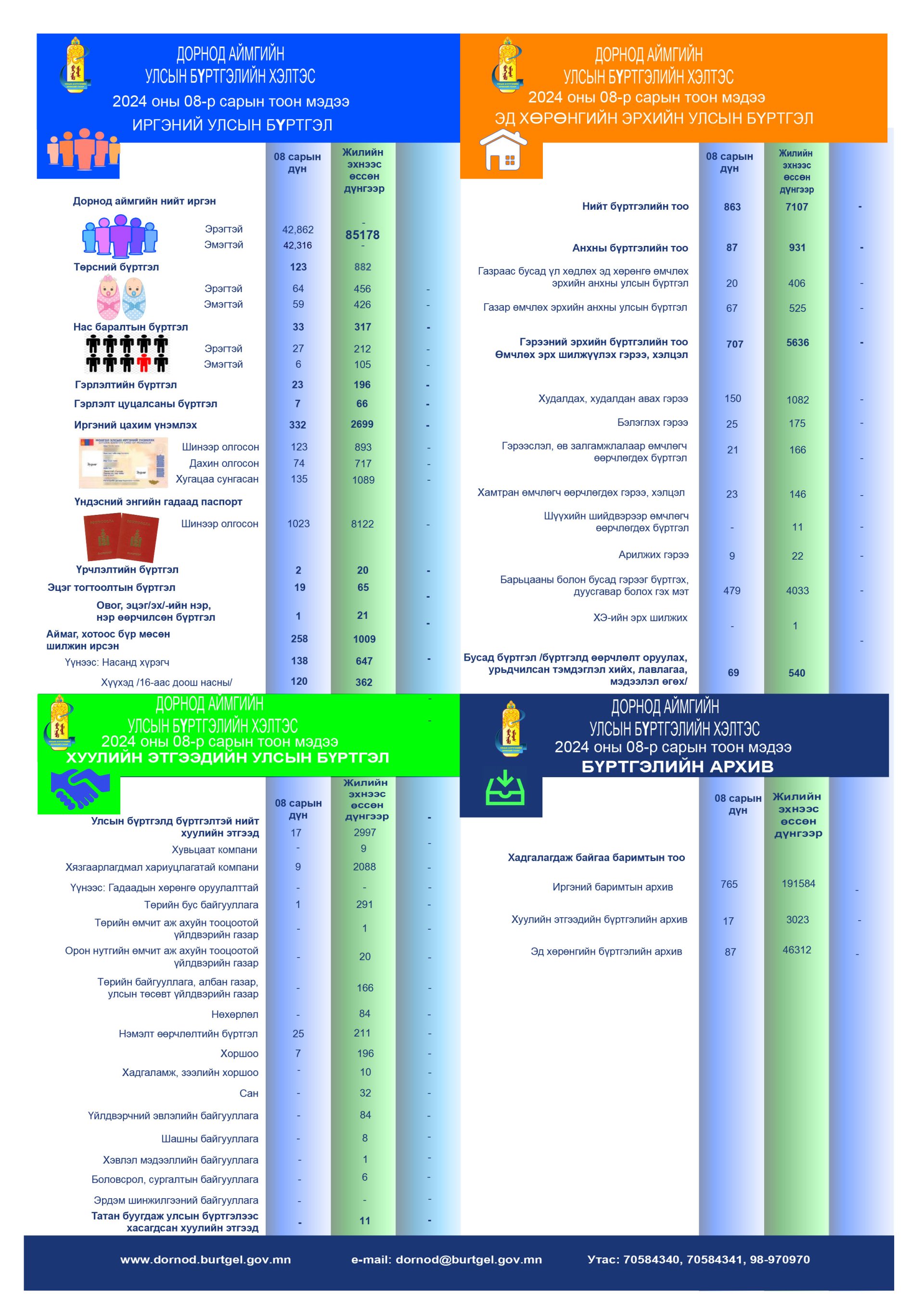 2024.08 сарын тоон мэдээ