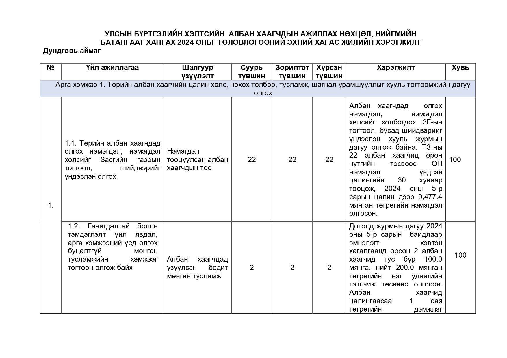 Нийгмийн батлагааг хангах эхний хагас жилийн төлөвлөгөөний хэрэгжилт 2024