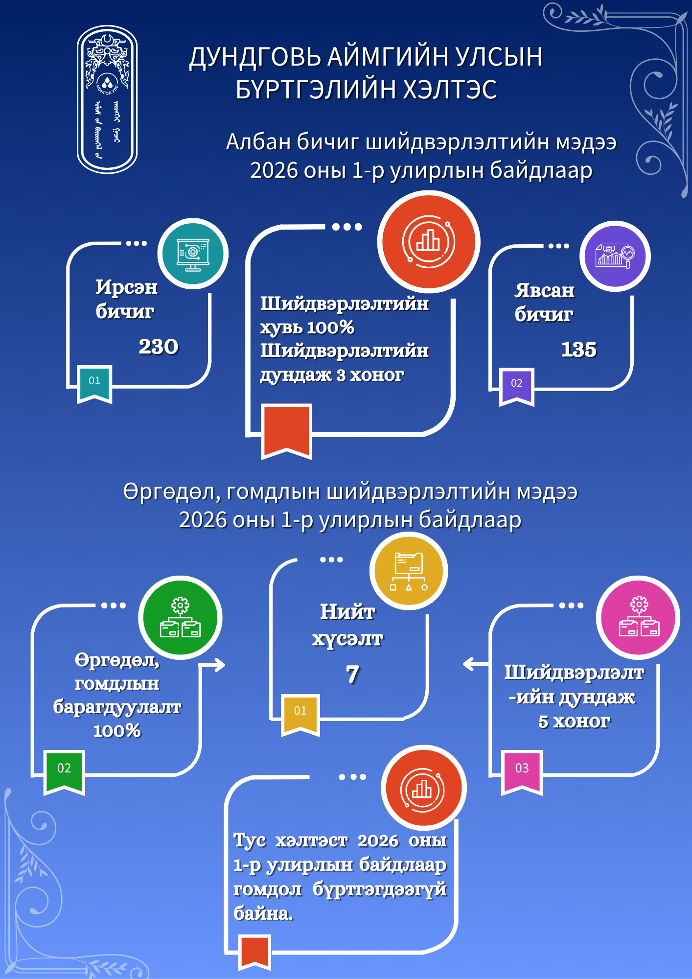 Өргөдөл, гомдол 2026 оны 1-р улирал