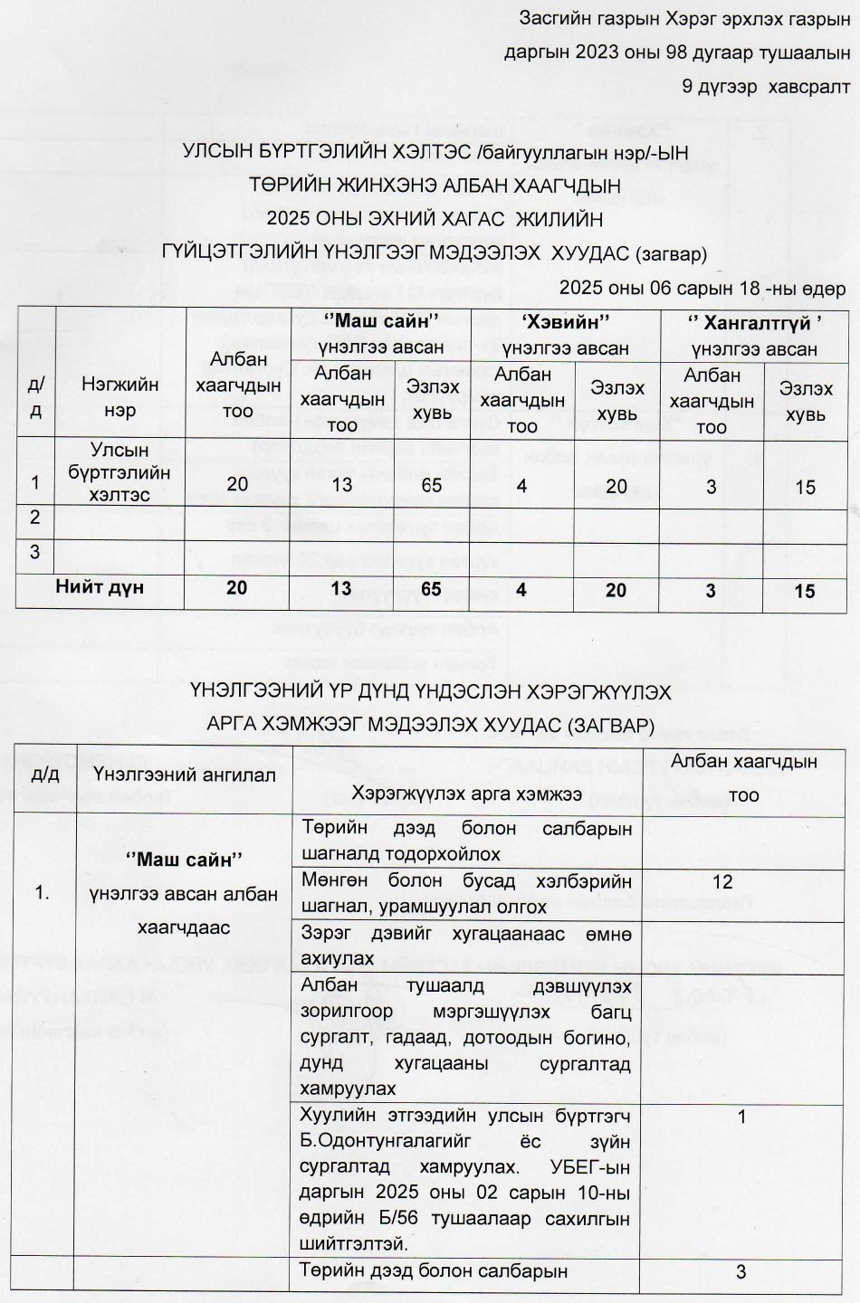 Албан хаагчдын гүйцэтгэлийн үнэлгээ