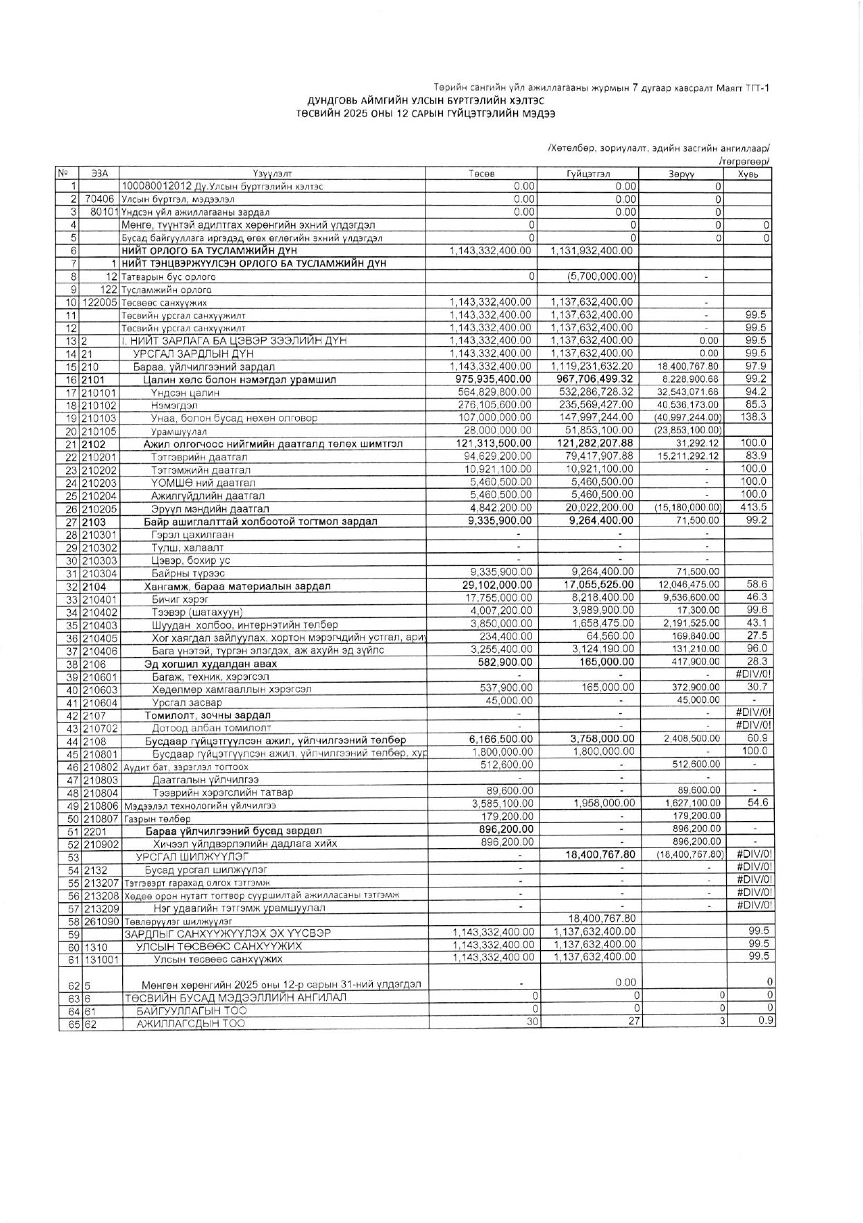 Төсвийн гүйцэтгэлийн 12-р сарын мэдээ. 2025 он