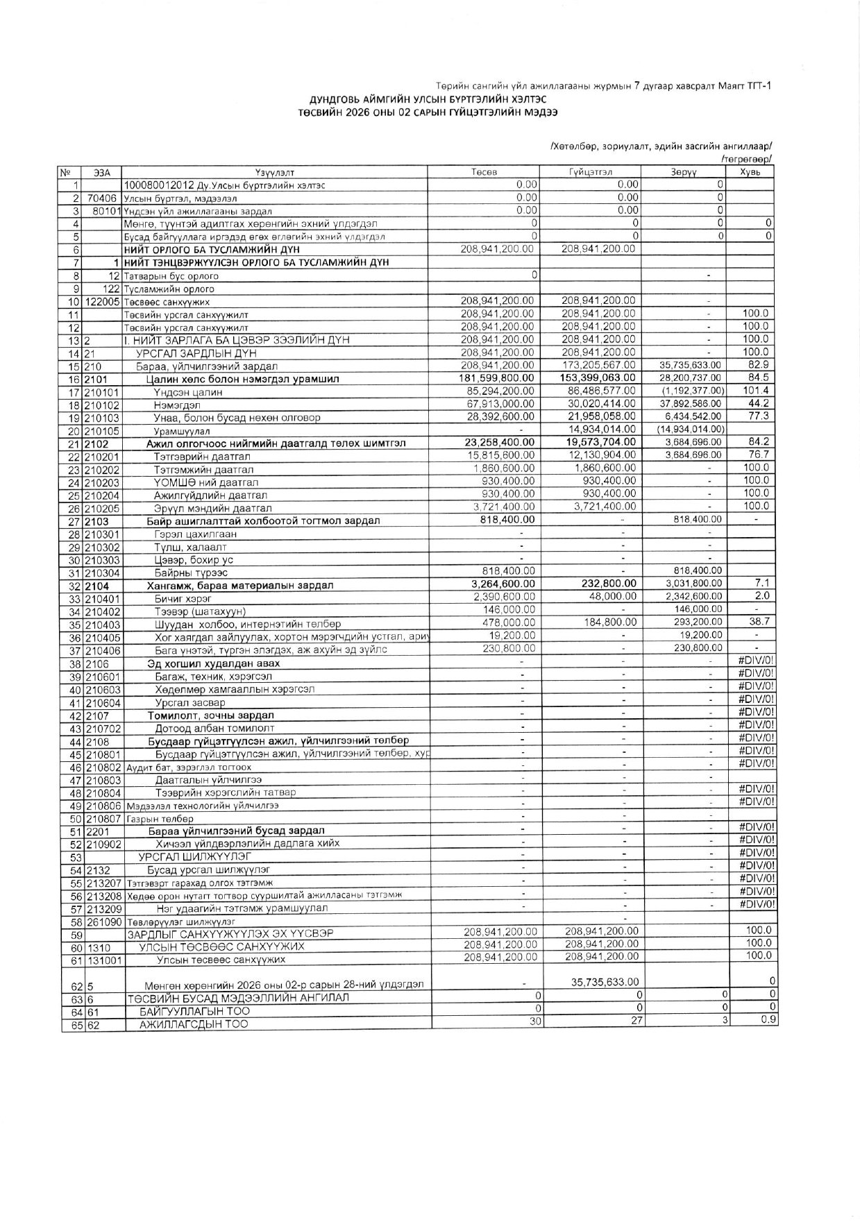 Төсвийн гүйцэтгэлийн 02-р сарын мэдээ. 2026 он