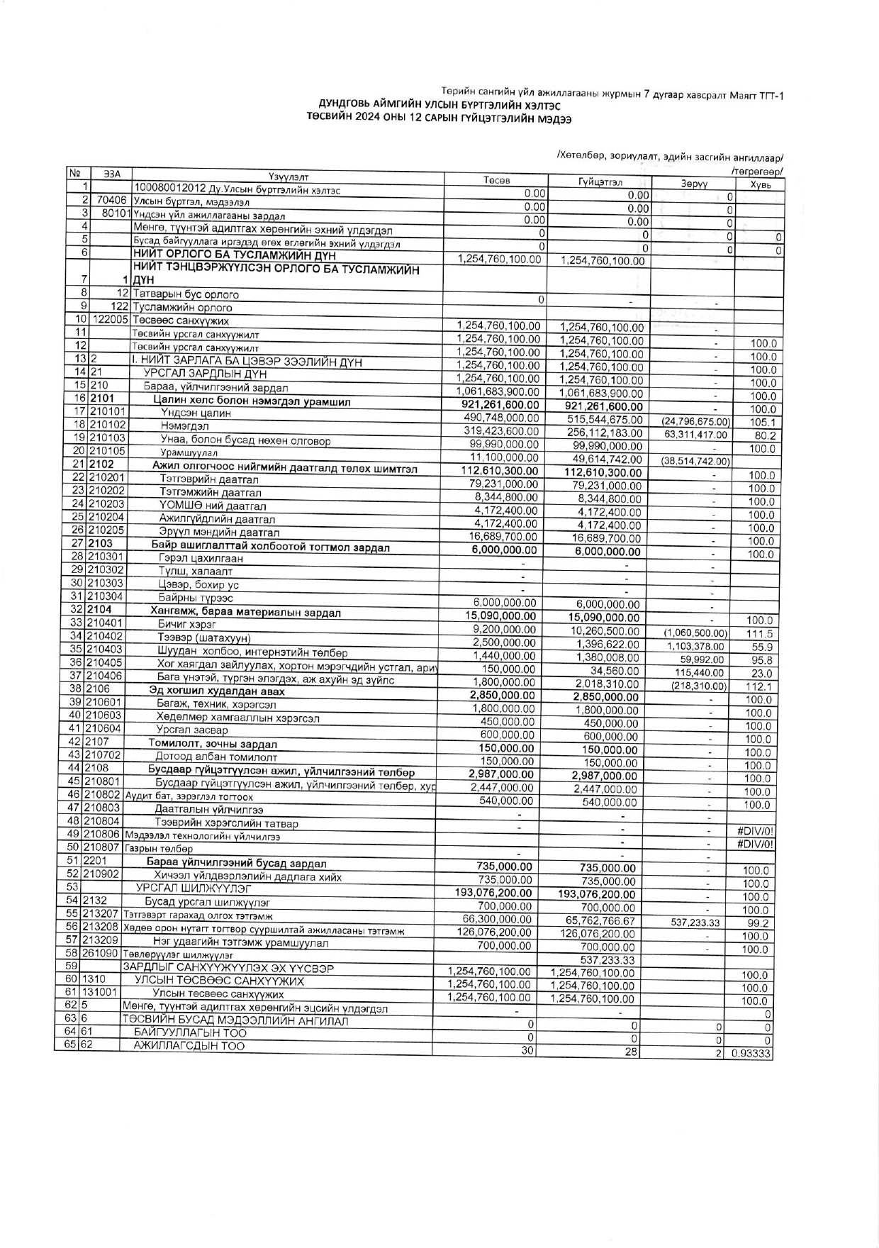 Төсвийн гүйцэтгэлийн 12-р сарын мэдээ. 2024 он