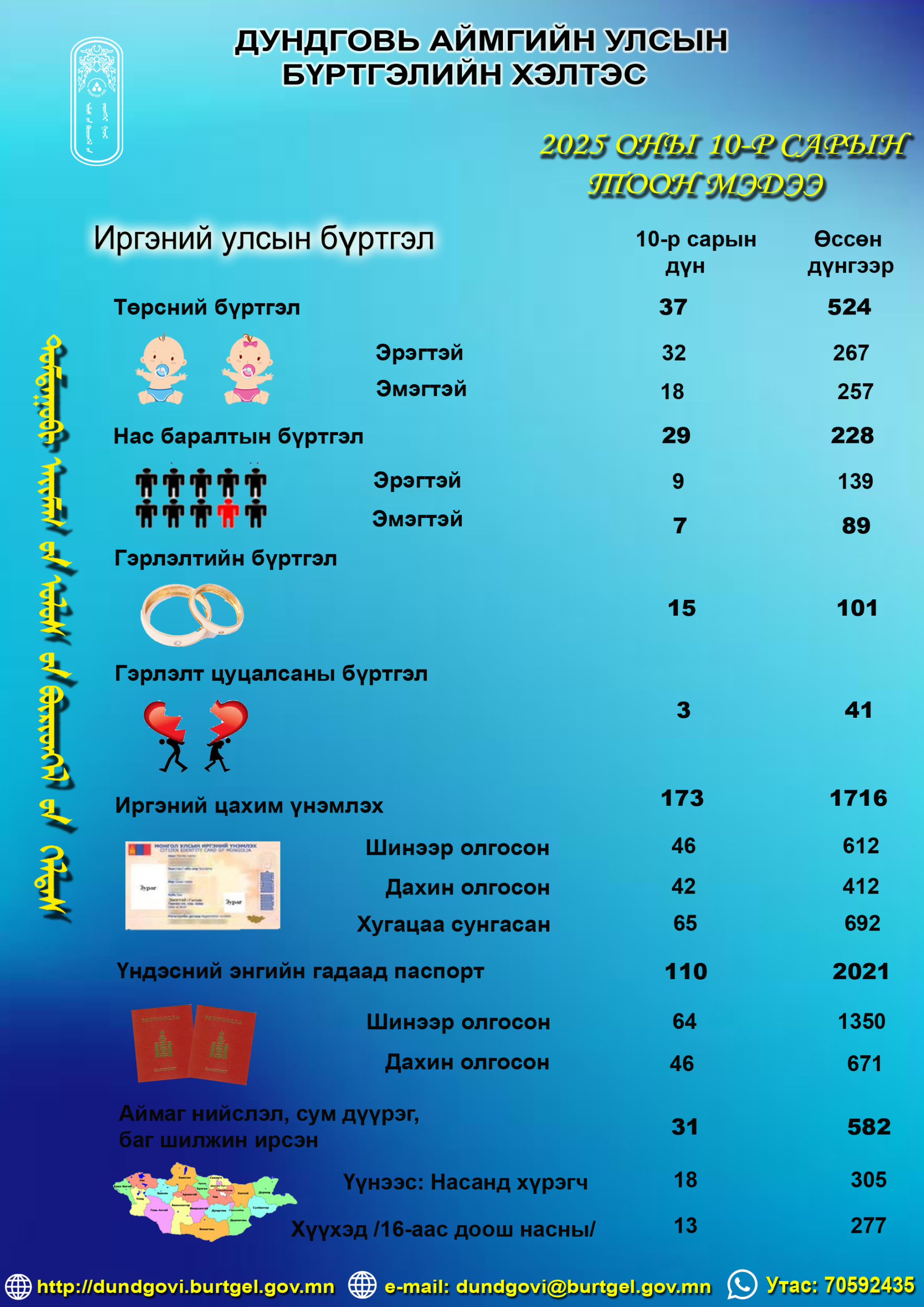 2025 оны 10-р сарын тоон үзүүлэлт