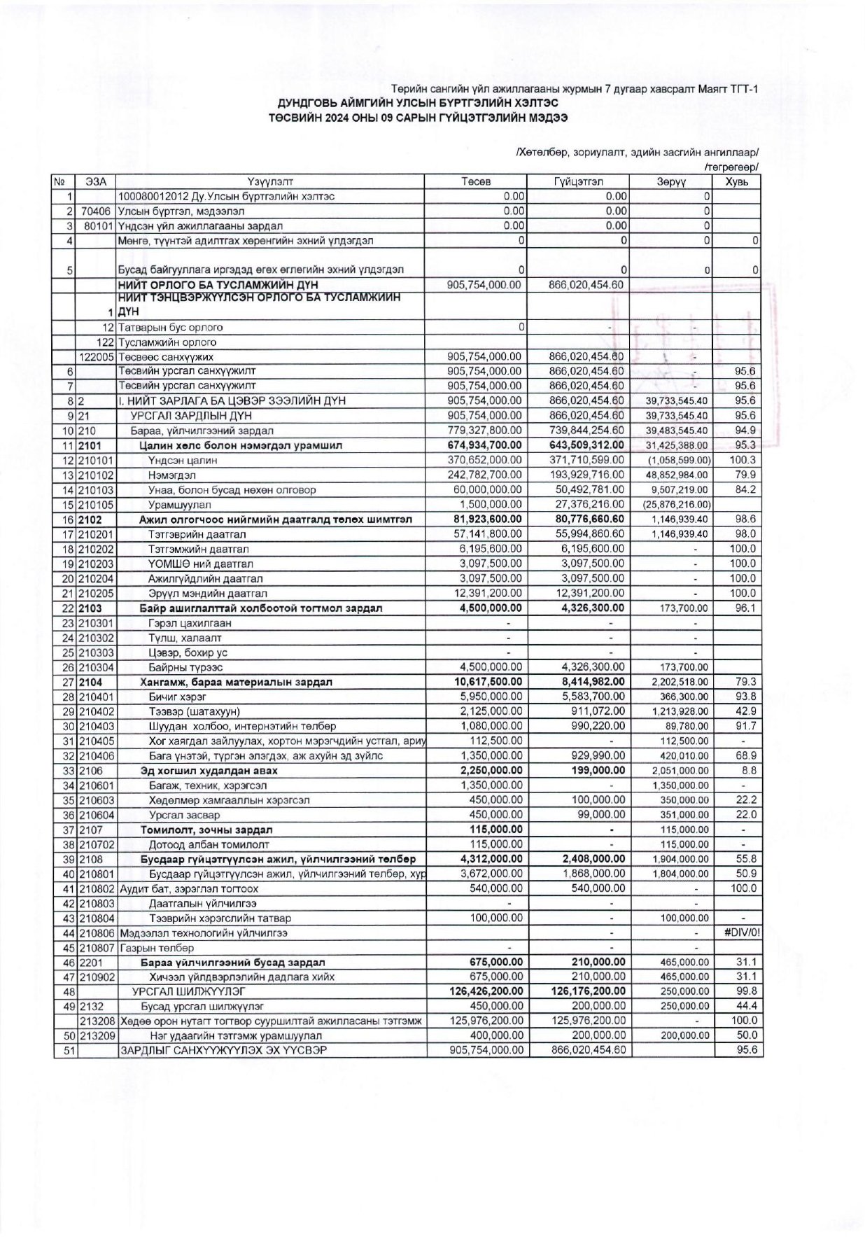 Төсвийн гүйцэтгэлийн 09-р сарын мэдээ. 2024 он